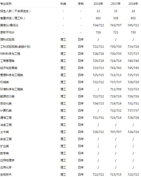 北京科技大学 理工 2016-2018录取分数线