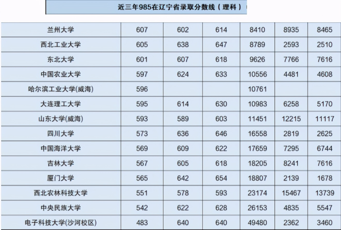投档线已出！辽宁最低多少分能上985？省内值得报考的大学一览