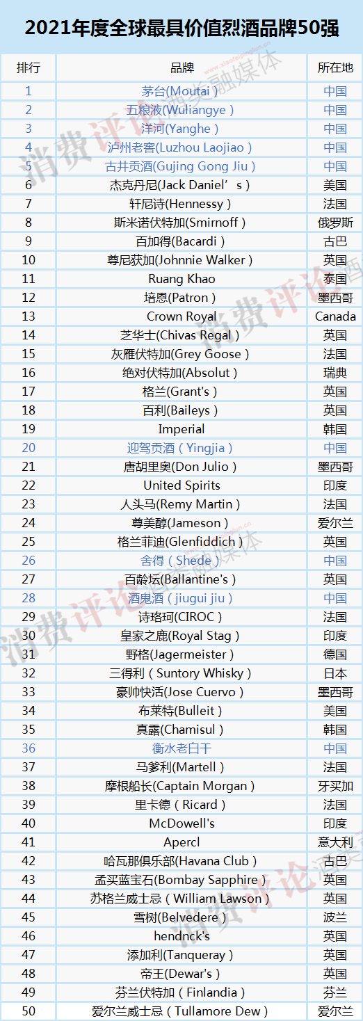 Brand Finance发布2021全球烈酒品牌价值50强，中国9家上榜，最具价值品牌前5都是白酒