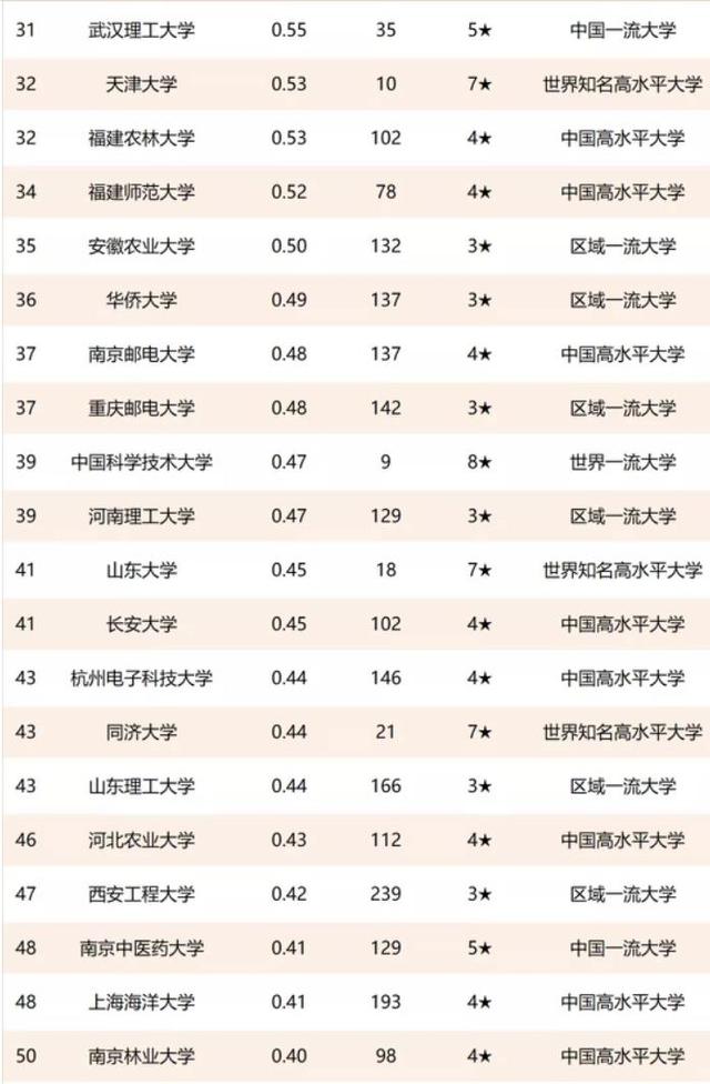 中国高校技术转让收入100强：清华大学第一，齐鲁工业大学第三