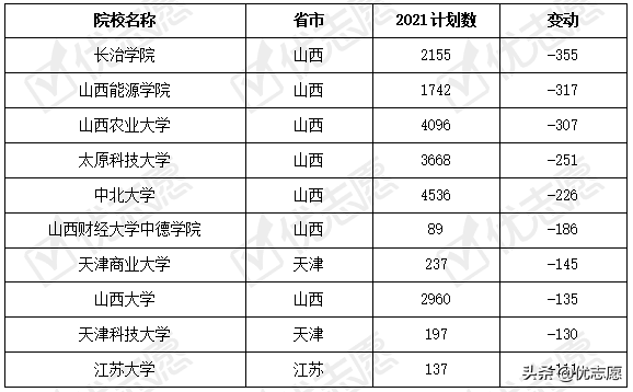 山西省2021年本科招生计划分析