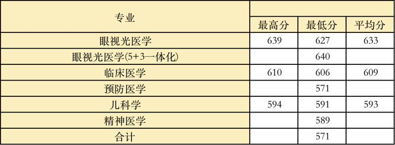 2022高考：温州医科大学2021年在各省市本科招生的专业录取分数线