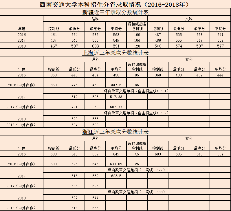 西南交通大学2019各省专业录取分数，附16-18年录取分数