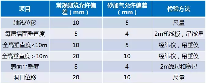 砂加气+薄抹灰，新工艺的实例分享