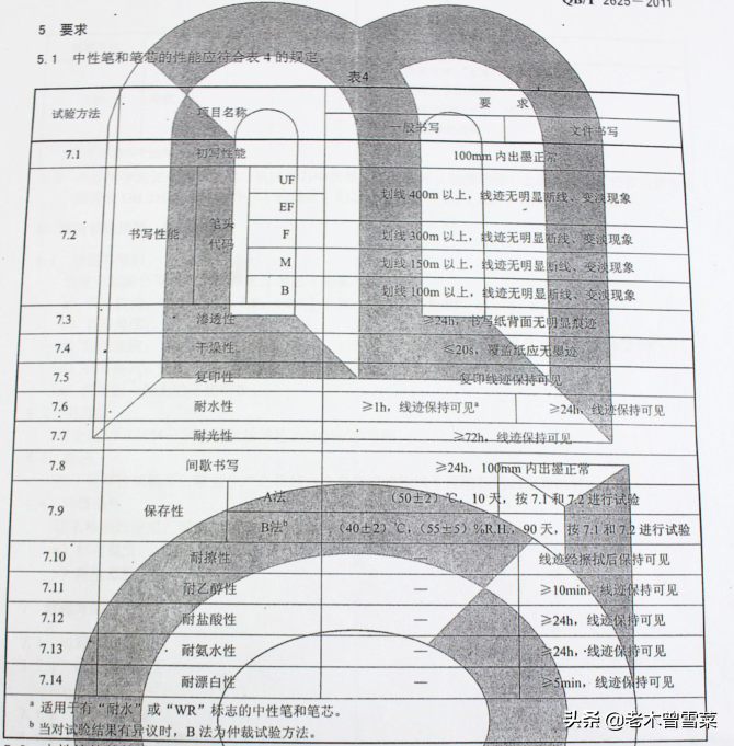 日系中性笔大对比~开学季买个日用神器