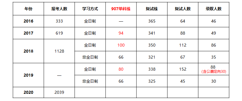 广东考研-华南师范大学学科教学（英语）考研难度，报录比分析！