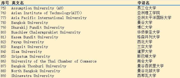 中国承认的泰国大学有哪些？看这一篇就够了