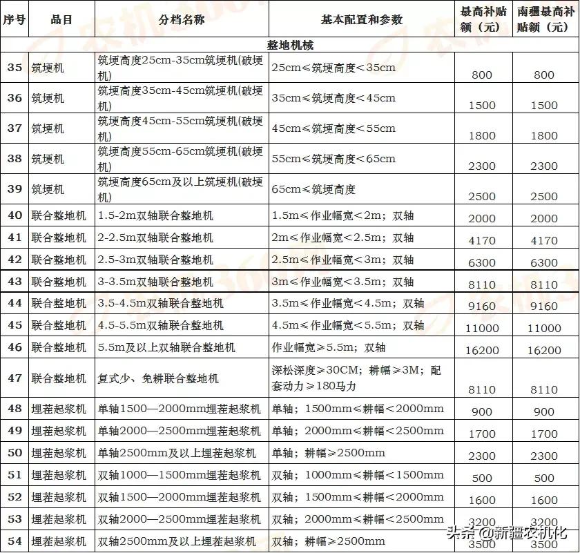 新疆维吾尔自治区2021-2023年农机购置补贴机具补贴额一览表（第一批）