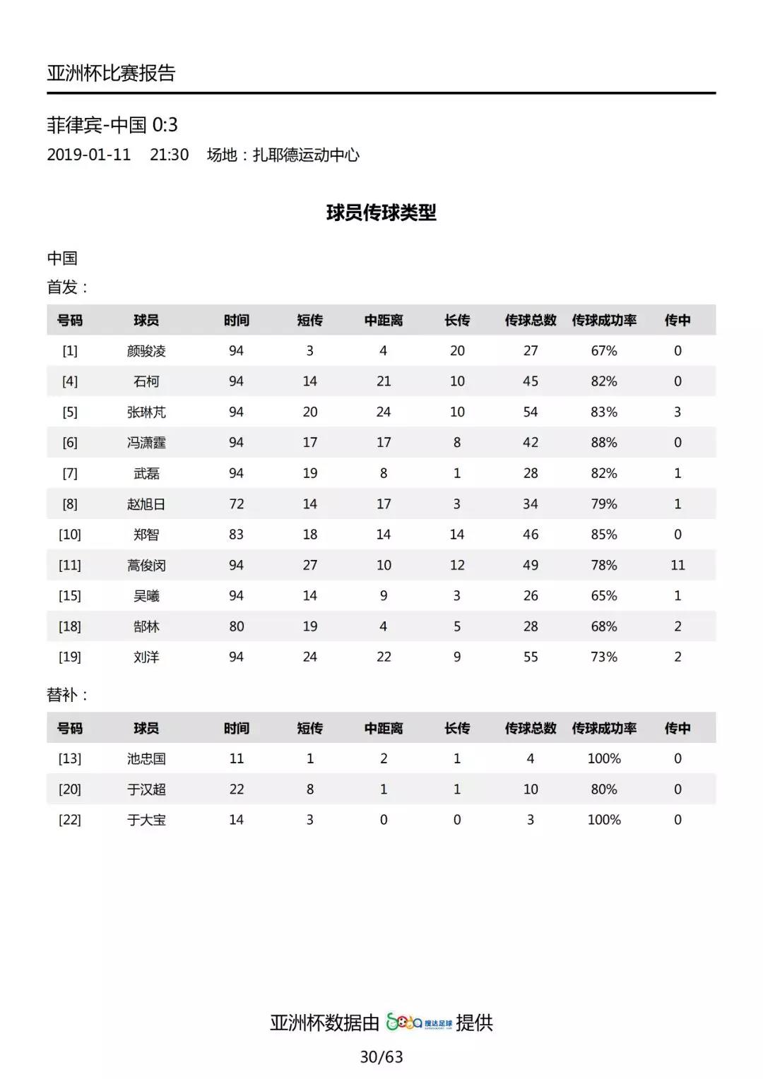 国际足联世界杯中国对菲律宾(数据解读国足3-0菲律宾：里皮首发变阵，武磊脚感大热)