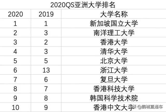 亚洲大学排名出炉！前十名中国大学占4席，有你的学校吗？