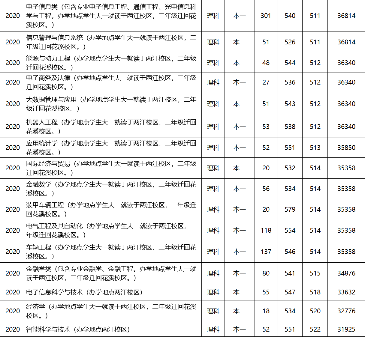 第04期 | 重理工、重师、重商、重交大学2020年各专业在渝录取分数