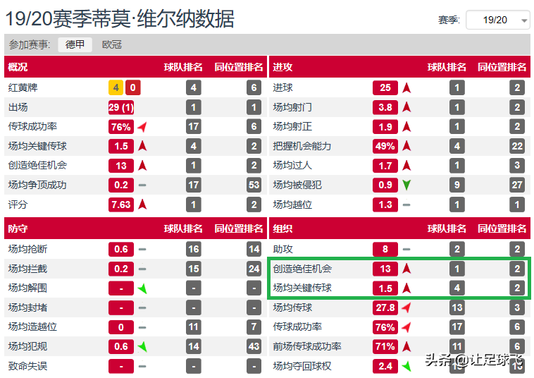 维尔那为什么不在欧冠（利物浦为何在最后关头放弃维尔纳？与实力无关，其实还是钱的问题）