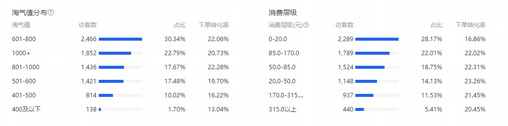 淘宝数据分析解析，淘宝数据分析的3个误区？