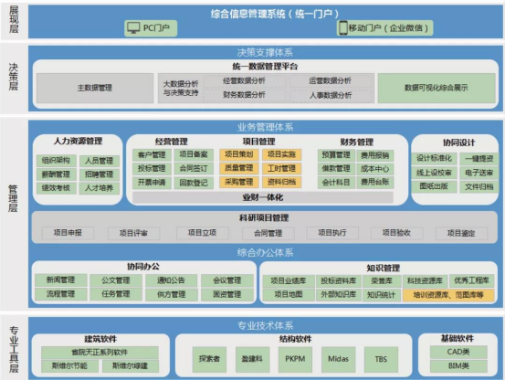 数字化背景下勘察设计院业财一体信息化建设的思考