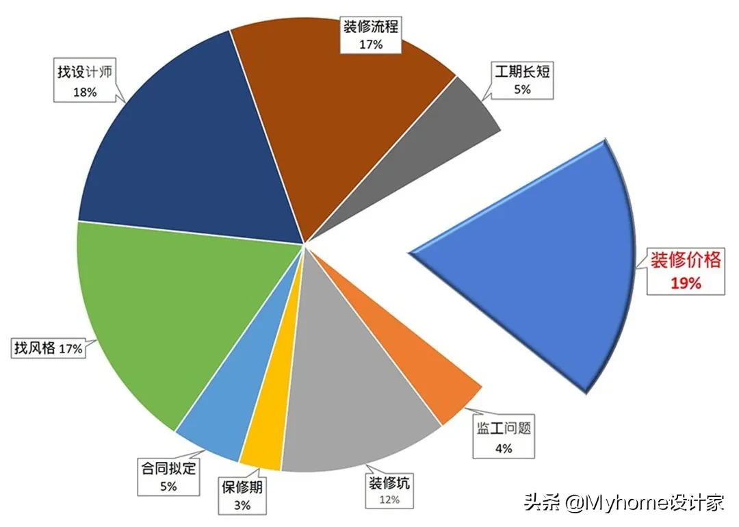 收下！装修预算破解，一文明白设计、施工价格_小白装修专题