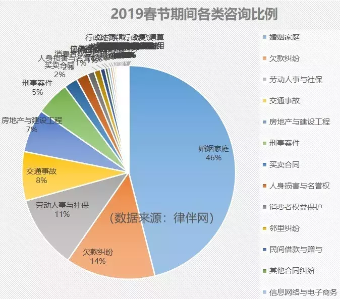 【律伴发布】2018在线法律咨询大数据