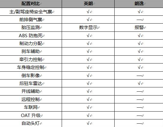 入门也有高品质 十万预算别克英朗比朗逸、轩逸更值得买？