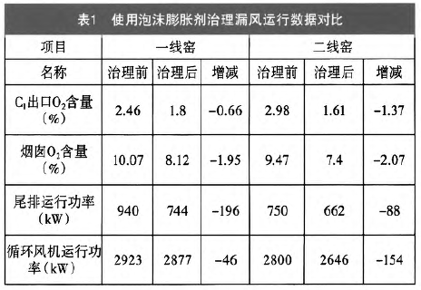 技术 | 某公司采用泡沫膨胀剂治理漏风