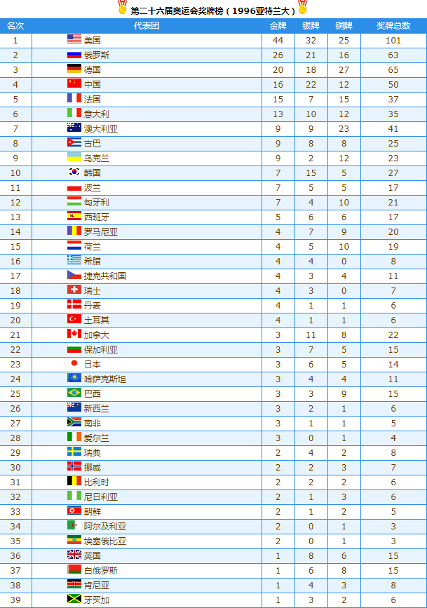 历年奖牌榜奥运会(回顾92年以来历届奥运会奖牌榜，几家欢喜几家愁)