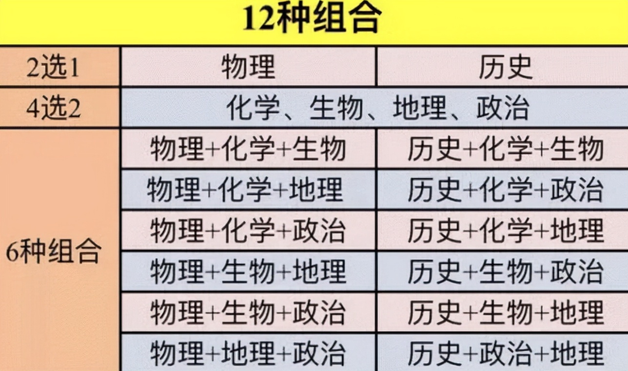 新高考模式迎来大调整，3+1+2或变成3+2+1？学生要提前做好准备