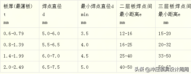 钣金件工艺性概述第四章钣金件的焊接工艺性