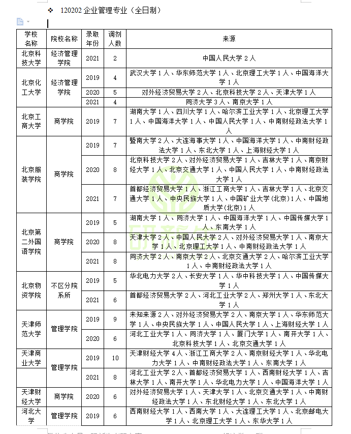 企业管理考研调剂：含可调剂专业和院校汇总，调剂考生一志愿分析