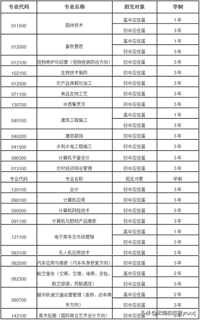 2019年曲靖农业学校招生学制