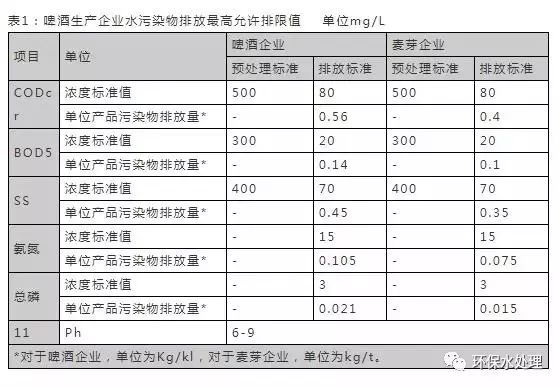 「收藏」水处理16个常用污水排放标准