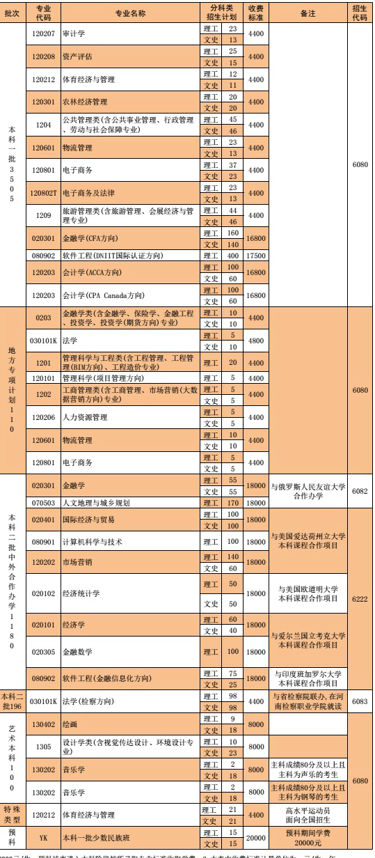 河南财经政法大学2020年招生计划，2019年各专业录取分数