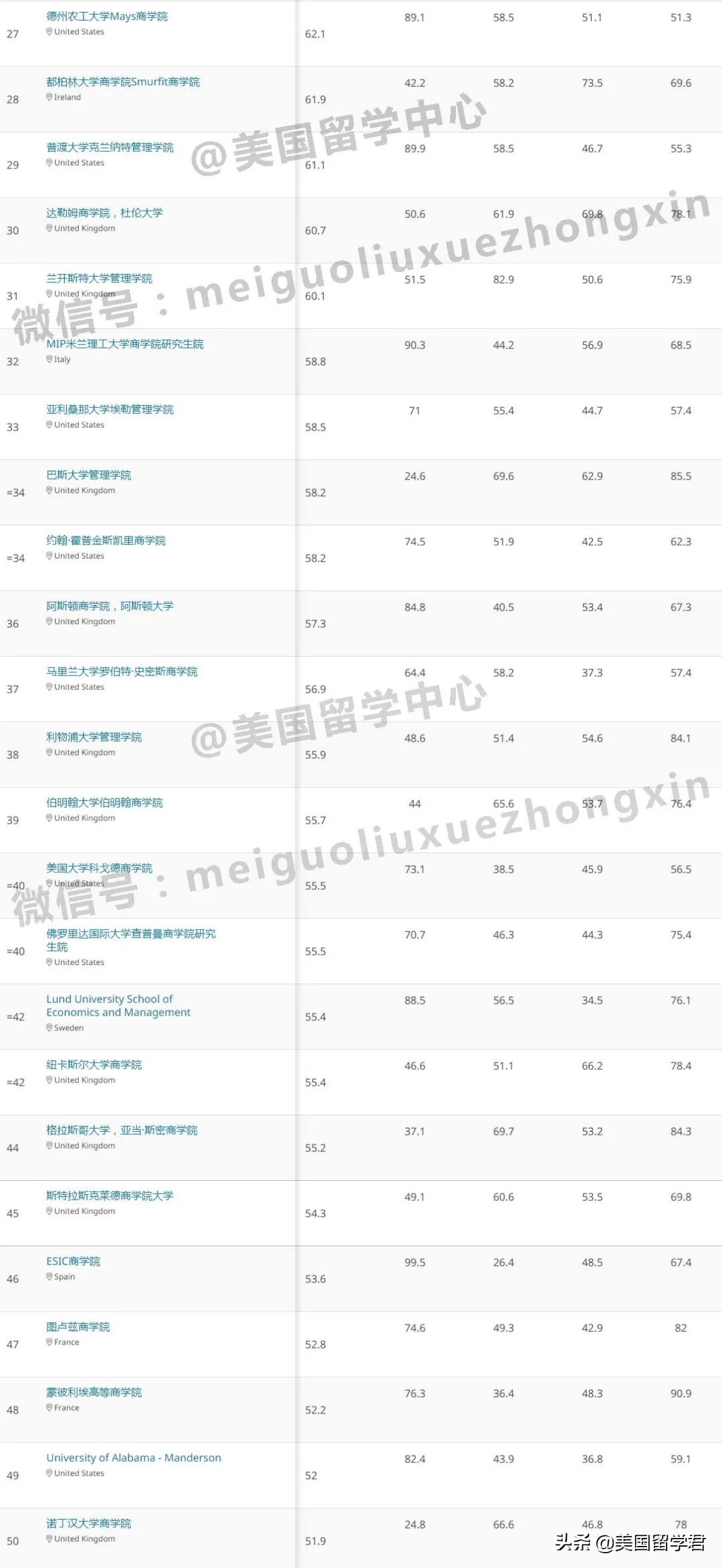 2022年QS全球商科各专业硕士排名