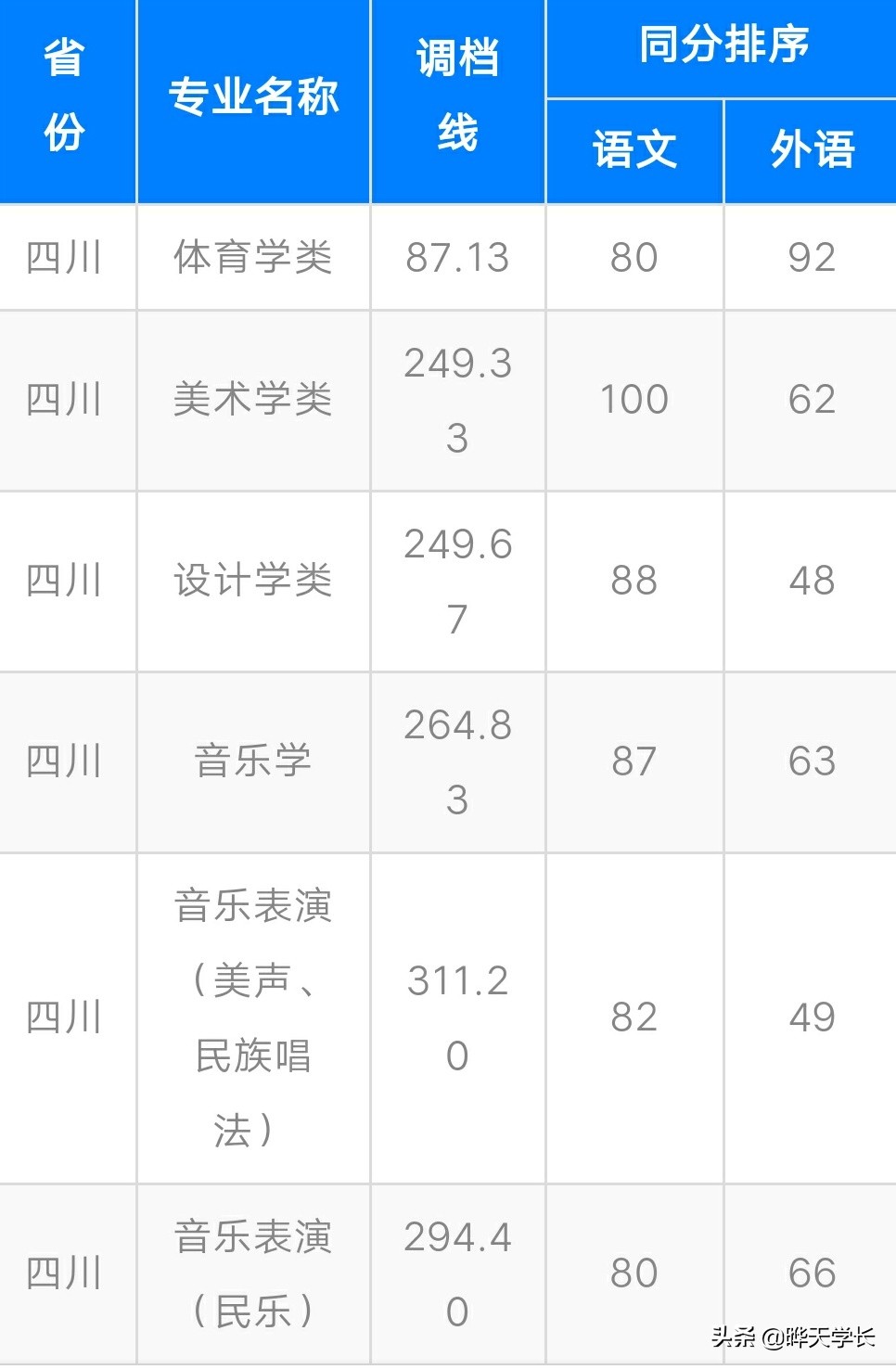 西华师范大学2020高考在川本科一批，艺术类投档分数线