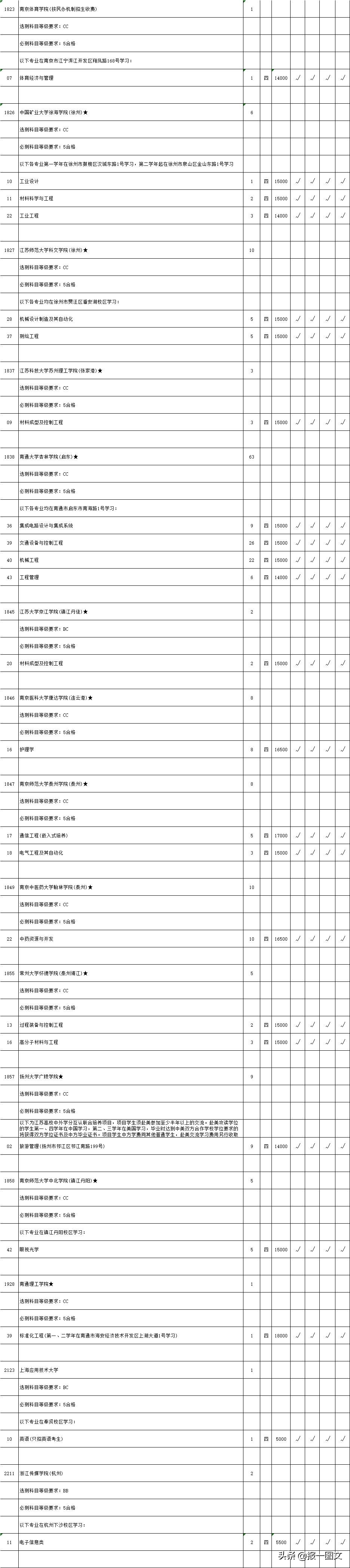江苏2019二本征求平行院校志愿计划出炉！提醒泰州考生您今天填报