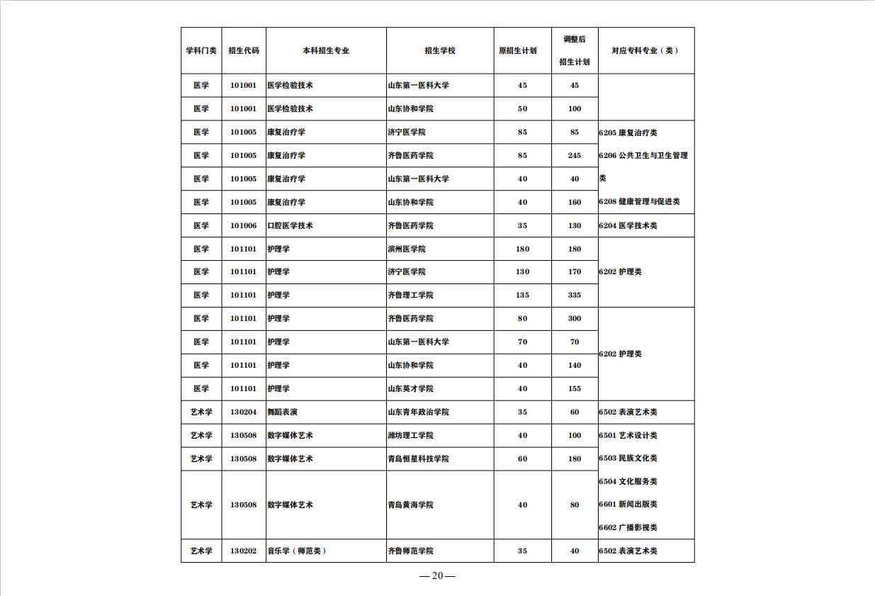 盘点：这7大山东“实力专科院校”，称为全国5星级实力院校