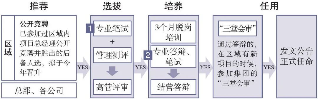 人才梯队建设的入库、在库与出库