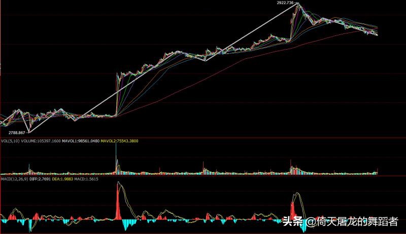 A股大盘冲高回落，大顶已见？成败皆萧何，缠论分类详解
