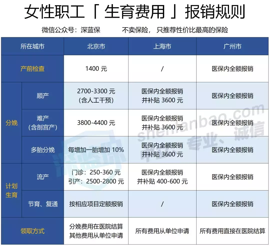 生育保险可以报销哪些费用？生育津贴、产假工资怎么算？