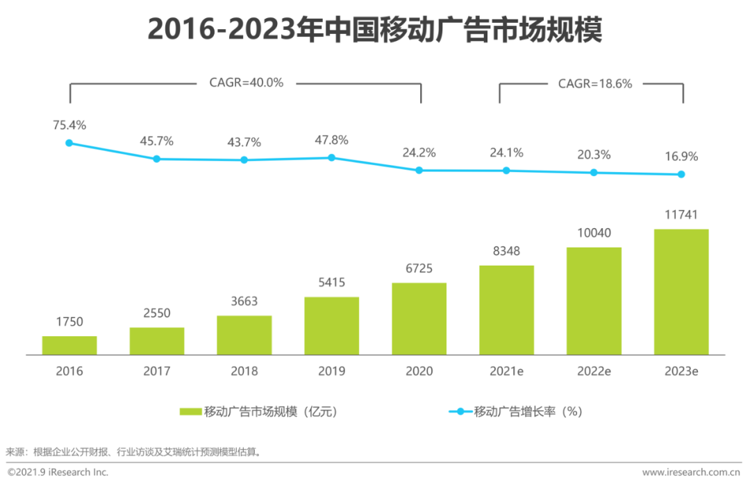 2021年中国网络广告年度洞察报告—产业篇