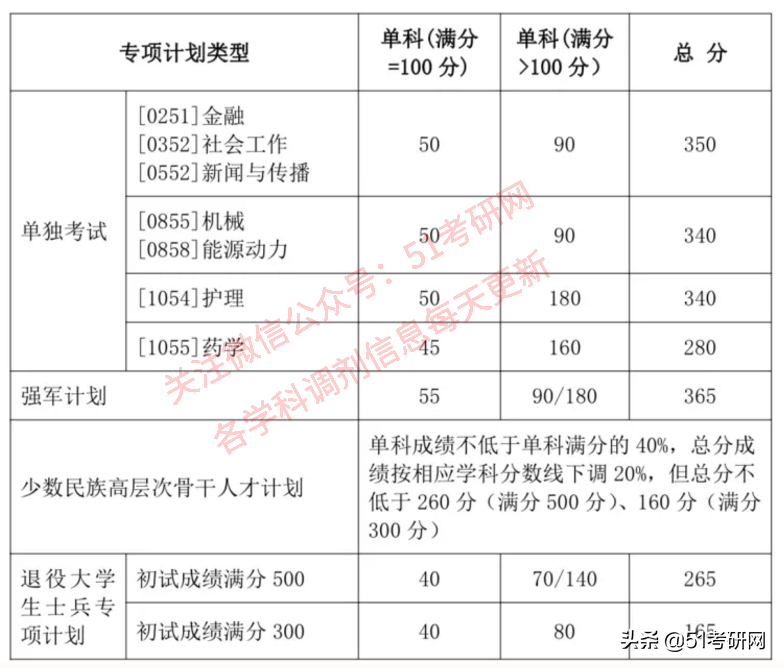 来看！39所院校复试线已公布！高校复试方式统计，线上线下都有
