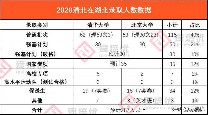 2020年湖北高考录取复盘:特殊招生人数占比超普通批