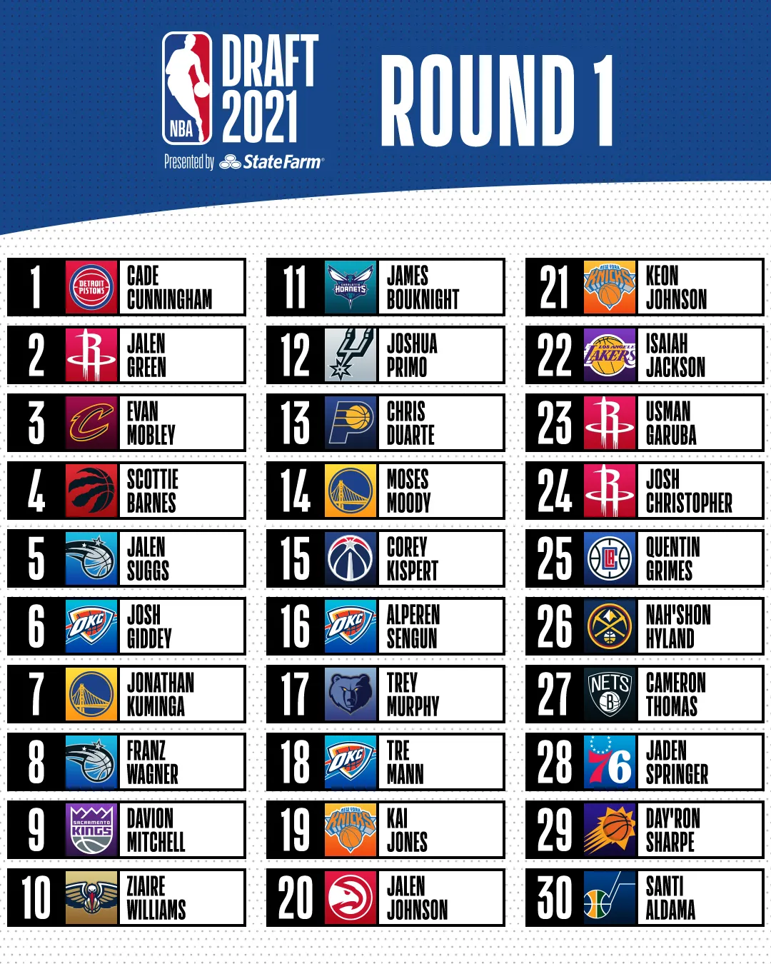 2021NBA選秀（NBA選秀2021黃金一代終于來了，你的主隊都選到了誰？）