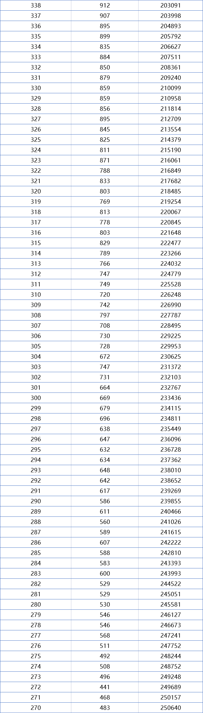 一分一段！广东2021高考成绩排名出炉，680分以上考生高达273人