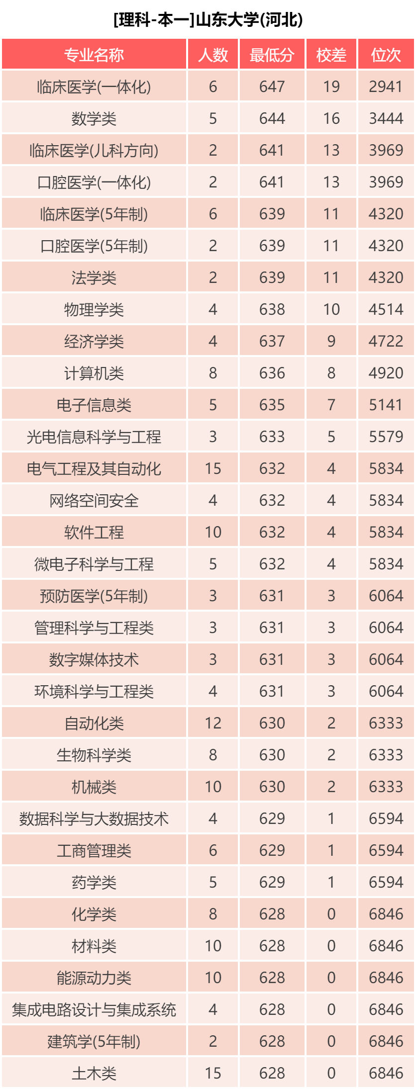 山东大学： 近三年录取分数统计分析，附2019年专业录取分数