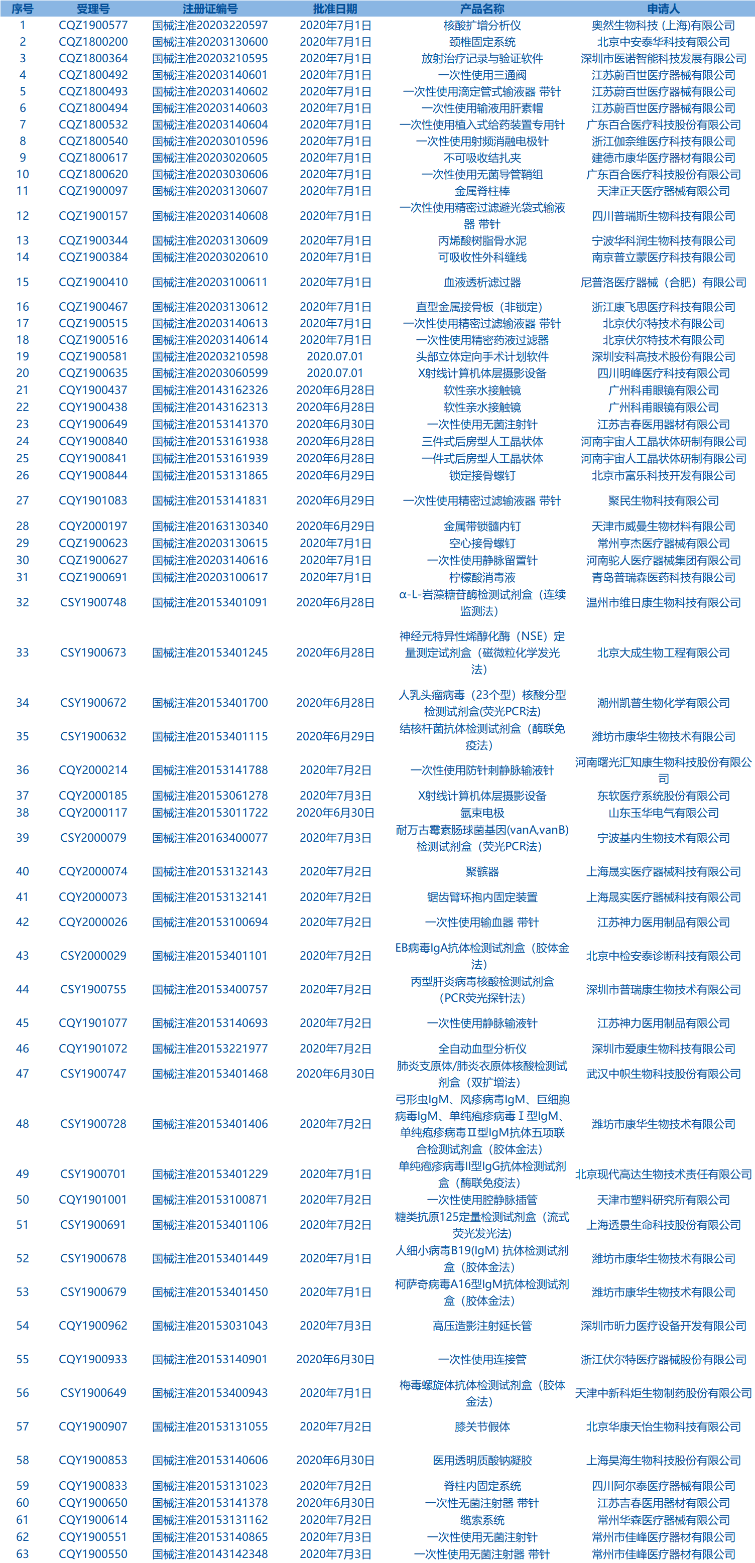 每周医药看点（7.6~7.12）