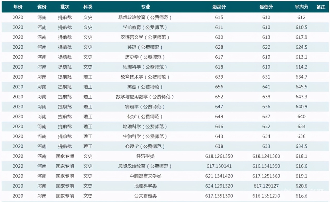3所就业率超高的师范大学：华师大排第二，非常适合女生报考