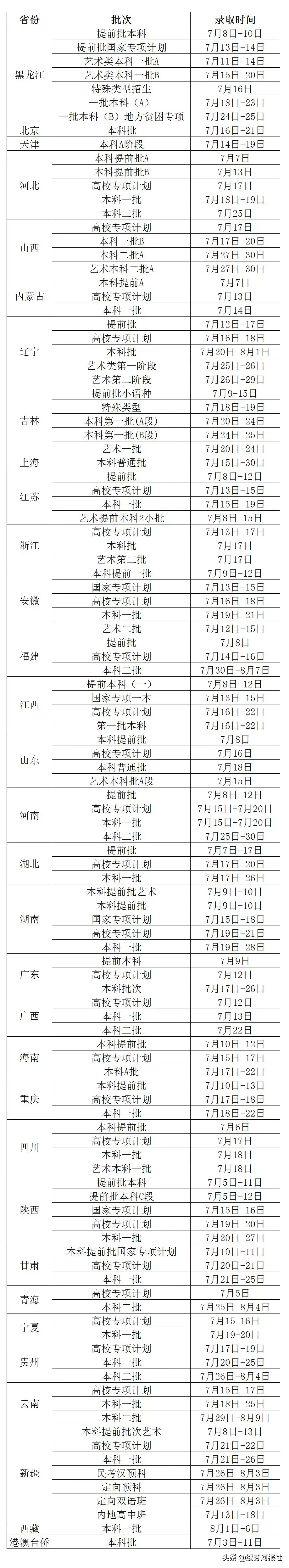 高考录取工作开始，黑龙江各高校录取时间表出炉