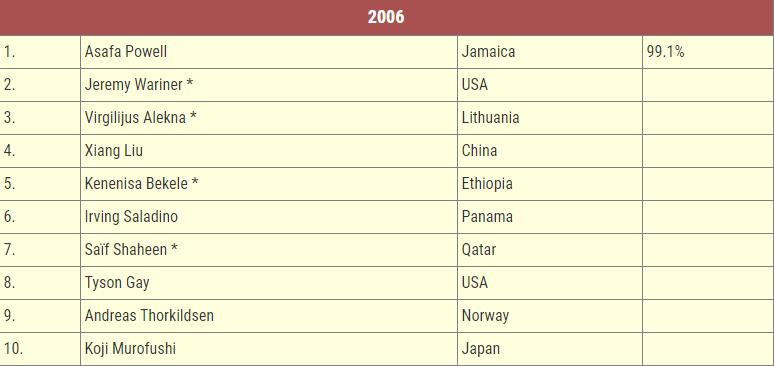 刘翔世界杯进球排名(权威媒体评选2006年田径世界十佳：刘翔第四位，榜首百米22场不败)