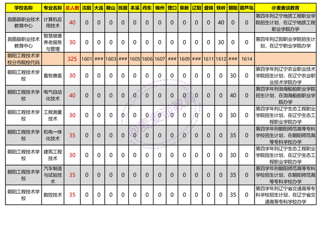 辽宁2021年初中起点非师范类五年制高职学校录取分数线+计划出炉