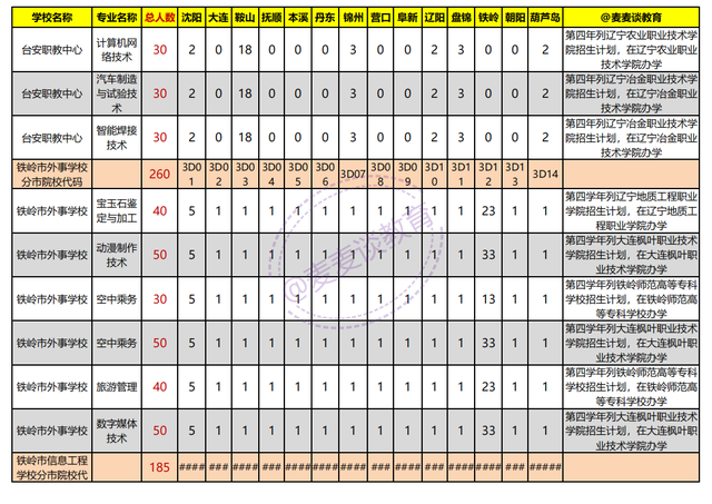 辽宁2021年初中起点非师范类五年制高职学校录取分数线+计划出炉