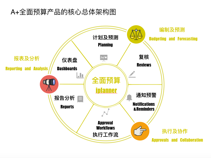 企业全面预算管理软件系统