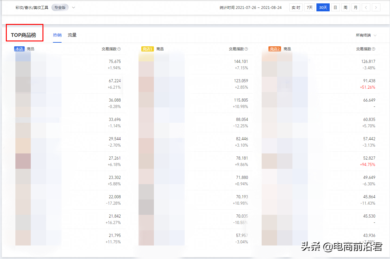 电商竞品分析怎么做 淘宝竞品分析